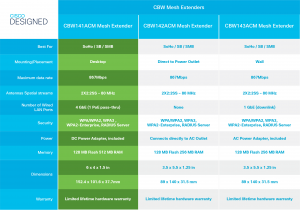 Cisco Business 141ACM 802.11ac 2x2 Wave 2 Mesh Extender 4 GbE Ports 1 PoE Port- Desktop, Limited Lifetime Protection (CBW141ACM-E-UK) - Requires Business Wireless Access Points