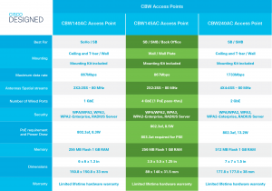 Cisco Business 145AC 802.11ac 2x2 Wave 2 Access Point 4 GbE Ports One PoE - Wall Plate, Limited Lifetime Protection (CBW145AC-E)