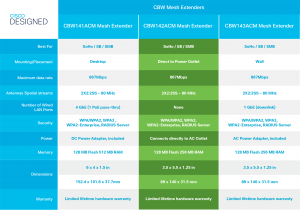 Cisco Business 142ACM 802.11ac 2x2 Wave 2 Mesh Extender - Wall Outlet, Limited Lifetime Protection (CBW142ACM-E-UK) - Requires Business Wireless Access Points