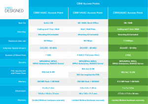 Cisco Business 240AC 802.11ac 4x4 Wave 2 Access Point 2 GbE Ports - Ceiling Mount, Limited Lifetime Protection (CBW240AC-E)
