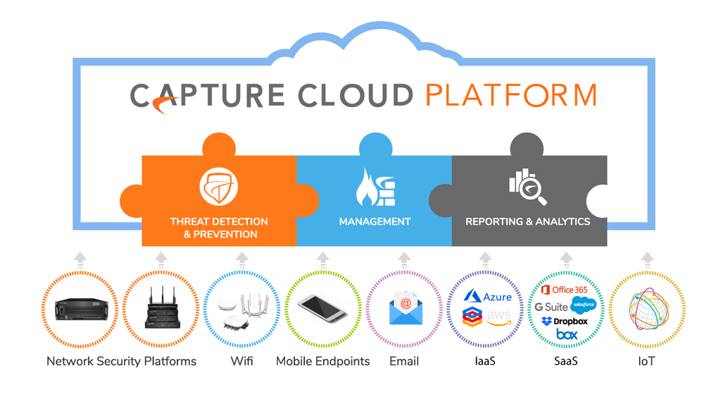 SONICWALL CAPTURE CLOUD PLATFORM