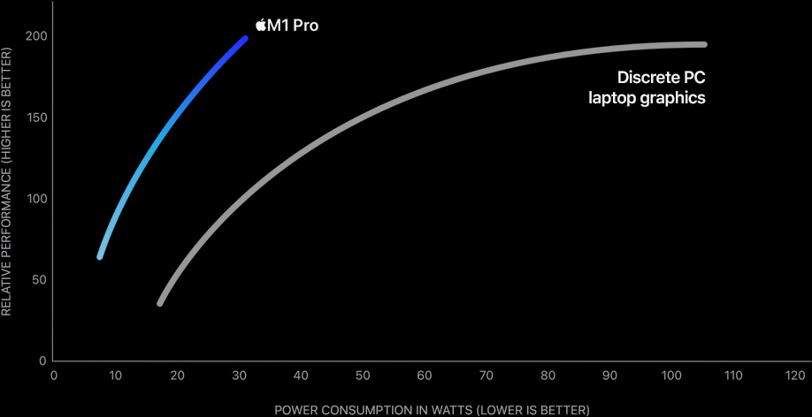 M1 Pro GPU Performance vs. Power